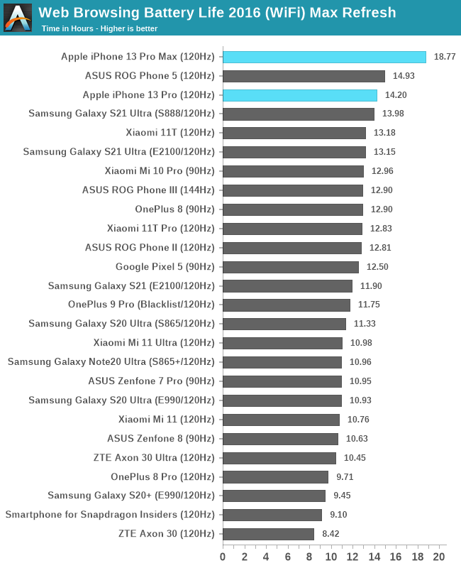 Apple iPhone 13 series battery life test